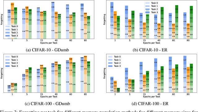 Figure 4 for It's all About Consistency: A Study on Memory Composition for Replay-Based Methods in Continual Learning