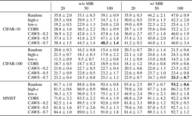 Figure 3 for It's all About Consistency: A Study on Memory Composition for Replay-Based Methods in Continual Learning