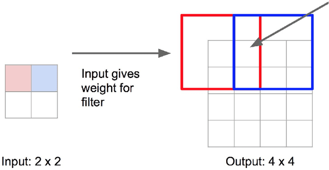 Figure 1 for Land Cover Change Detection via Semantic Segmentation