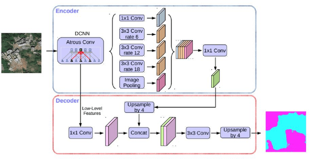 Figure 2 for Land Cover Change Detection via Semantic Segmentation