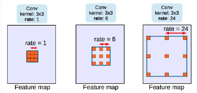 Figure 3 for Land Cover Change Detection via Semantic Segmentation