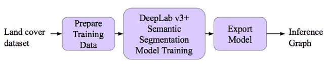 Figure 4 for Land Cover Change Detection via Semantic Segmentation