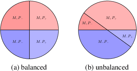 Figure 1 for Adversarial Removal of Demographic Attributes from Text Data