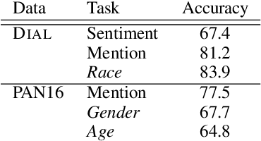 Figure 2 for Adversarial Removal of Demographic Attributes from Text Data