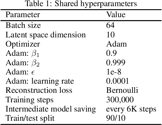 Figure 2 for How do Variational Autoencoders Learn? Insights from Representational Similarity