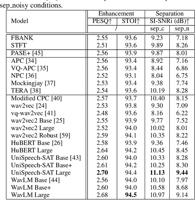Figure 2 for Investigating self-supervised learning for speech enhancement and separation