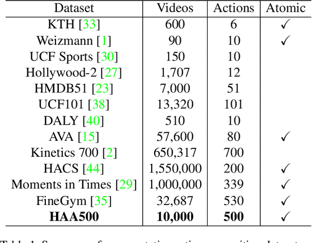 Figure 2 for HAA500: Human-Centric Atomic Action Dataset with Curated Videos