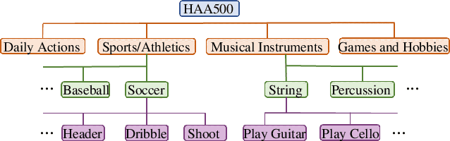 Figure 3 for HAA500: Human-Centric Atomic Action Dataset with Curated Videos