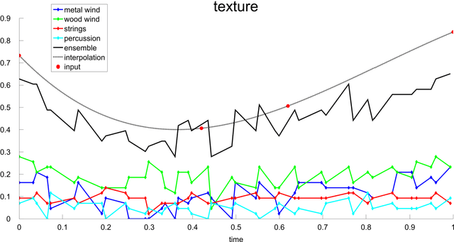 Figure 2 for Adaptive music: Automated music composition and distribution