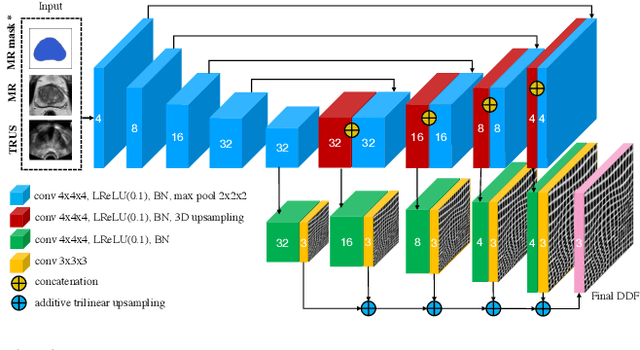 Figure 3 for Learning Multi-Modal Volumetric Prostate Registration with Weak Inter-Subject Spatial Correspondence