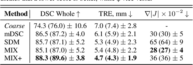 Figure 2 for Learning Multi-Modal Volumetric Prostate Registration with Weak Inter-Subject Spatial Correspondence