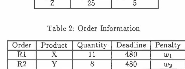 Figure 2 for Optimal Factory Scheduling using Stochastic Dominance A*