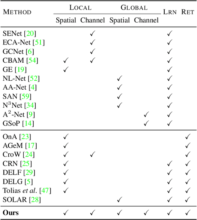 Figure 2 for All the attention you need: Global-local, spatial-channel attention for image retrieval