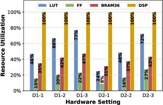 Figure 4 for Mix and Match: A Novel FPGA-Centric Deep Neural Network Quantization Framework