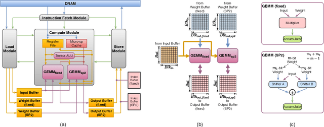 Figure 3 for Mix and Match: A Novel FPGA-Centric Deep Neural Network Quantization Framework