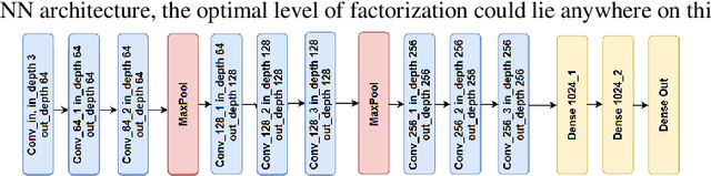 Figure 2 for FactorizeNet: Progressive Depth Factorization for Efficient Network Architecture Exploration Under Quantization Constraints