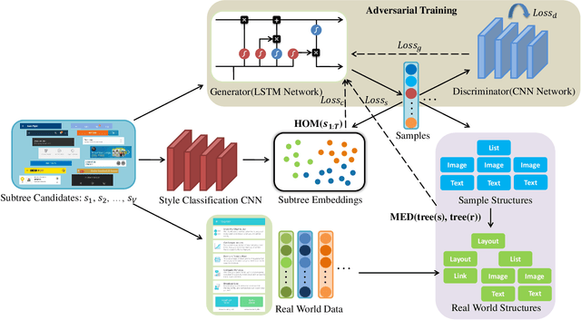 Figure 4 for GUIGAN: Learning to Generate GUI Designs Using Generative Adversarial Networks