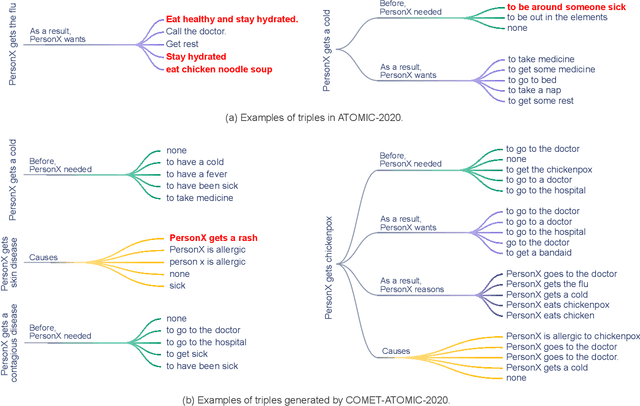 Figure 1 for Acquiring and Modelling Abstract Commonsense Knowledge via Conceptualization