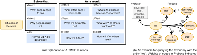 Figure 3 for Acquiring and Modelling Abstract Commonsense Knowledge via Conceptualization