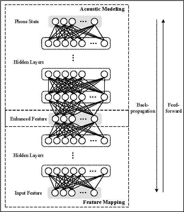 Figure 2 for Ensemble of Jointly Trained Deep Neural Network-Based Acoustic Models for Reverberant Speech Recognition