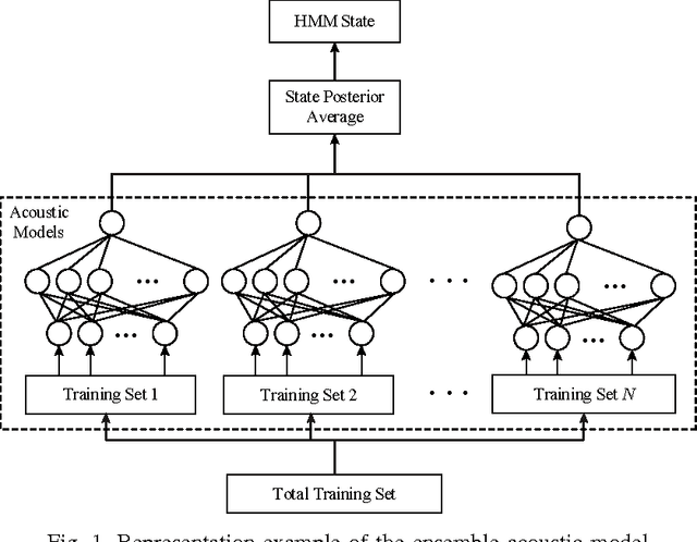 Figure 1 for Ensemble of Jointly Trained Deep Neural Network-Based Acoustic Models for Reverberant Speech Recognition