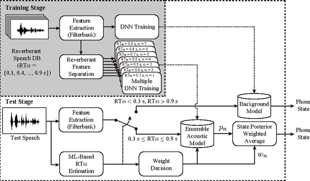 Figure 3 for Ensemble of Jointly Trained Deep Neural Network-Based Acoustic Models for Reverberant Speech Recognition