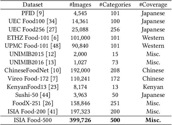 Figure 1 for ISIA Food-500: A Dataset for Large-Scale Food Recognition via Stacked Global-Local Attention Network