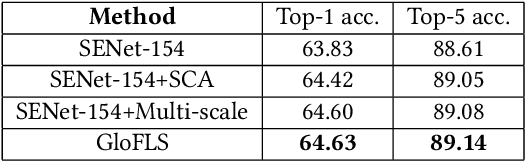 Figure 4 for ISIA Food-500: A Dataset for Large-Scale Food Recognition via Stacked Global-Local Attention Network