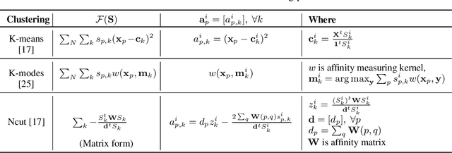 Figure 1 for Clustering with Fairness Constraints: A Flexible and Scalable Approach