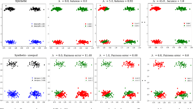 Figure 2 for Clustering with Fairness Constraints: A Flexible and Scalable Approach