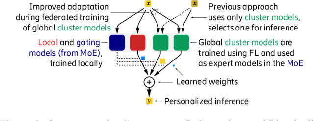 Figure 1 for Adaptive Expert Models for Personalization in Federated Learning