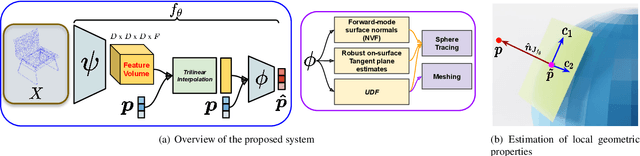 Figure 2 for Deep Implicit Surface Point Prediction Networks