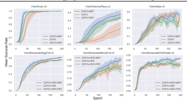 Figure 4 for Maximum Entropy-Regularized Multi-Goal Reinforcement Learning