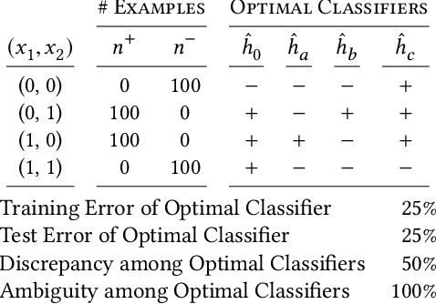 Figure 1 for Predictive Multiplicity in Classification
