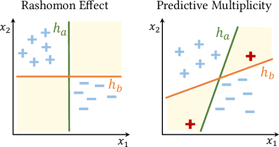 Figure 3 for Predictive Multiplicity in Classification