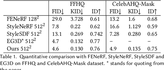 Figure 2 for IDE-3D: Interactive Disentangled Editing for High-Resolution 3D-aware Portrait Synthesis