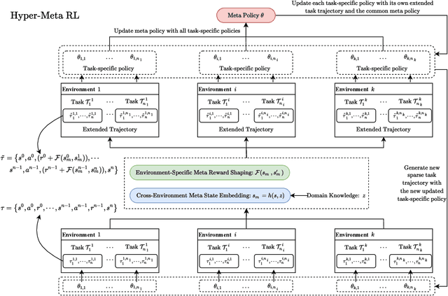 Figure 1 for Hyper-Meta Reinforcement Learning with Sparse Reward