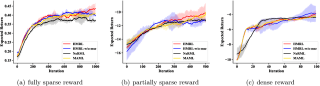 Figure 3 for Hyper-Meta Reinforcement Learning with Sparse Reward