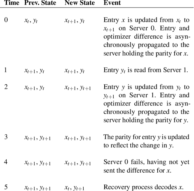 Figure 2 for ECRM: Efficient Fault Tolerance for Recommendation Model Training via Erasure Coding
