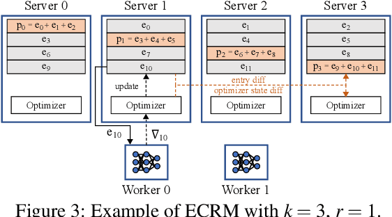 Figure 4 for ECRM: Efficient Fault Tolerance for Recommendation Model Training via Erasure Coding