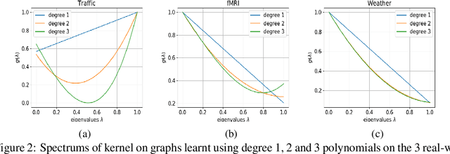 Figure 3 for Gaussian Processes on Graphs via Spectral Kernel Learning