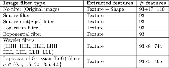 Figure 4 for Integrative Analysis for COVID-19 Patient Outcome Prediction