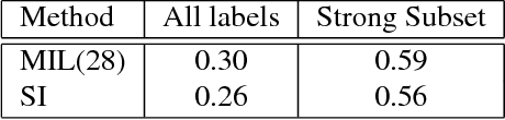 Figure 3 for Multi Instance Learning For Unbalanced Data
