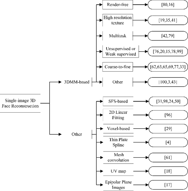 Figure 1 for A Review of 3D Face Reconstruction From a Single Image