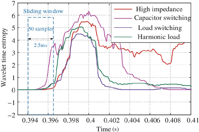 Figure 4 for Artificial Intelligence based Sensor Data Analytics Framework for Remote Electricity Network Condition Monitoring