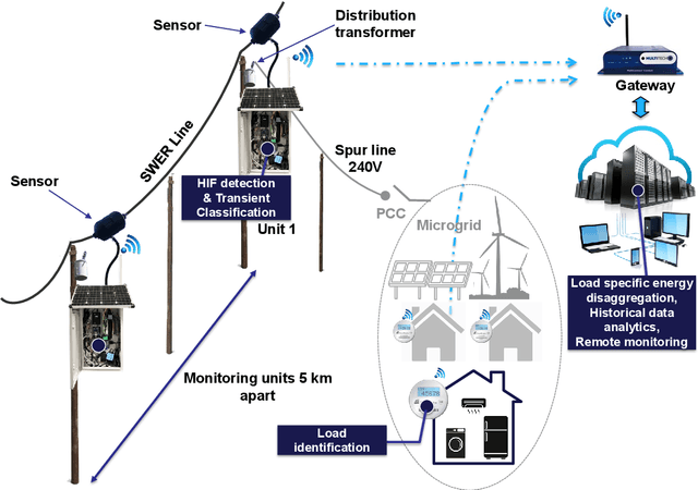 Figure 1 for Artificial Intelligence based Sensor Data Analytics Framework for Remote Electricity Network Condition Monitoring