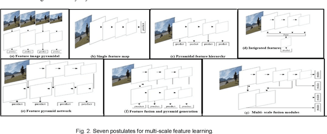 Figure 4 for A Survey on Deep Domain Adaptation and Tiny Object Detection Challenges, Techniques and Datasets
