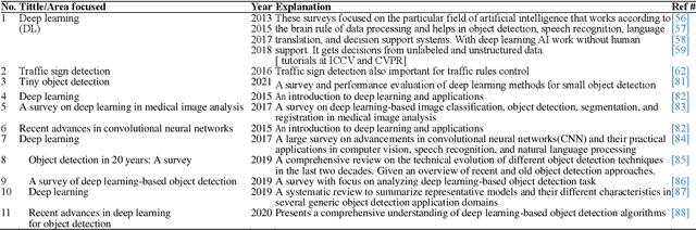 Figure 1 for A Survey on Deep Domain Adaptation and Tiny Object Detection Challenges, Techniques and Datasets