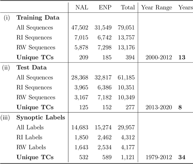 Figure 2 for Detecting Distributional Differences in Labeled Sequence Data with Application to Tropical Cyclone Satellite Imagery