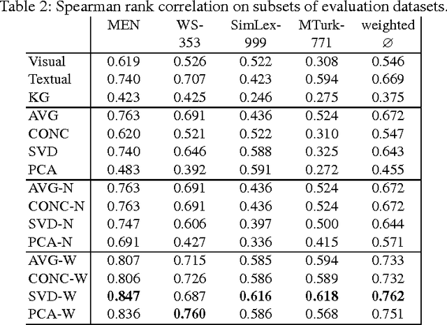 Figure 3 for Knowledge Fusion via Embeddings from Text, Knowledge Graphs, and Images